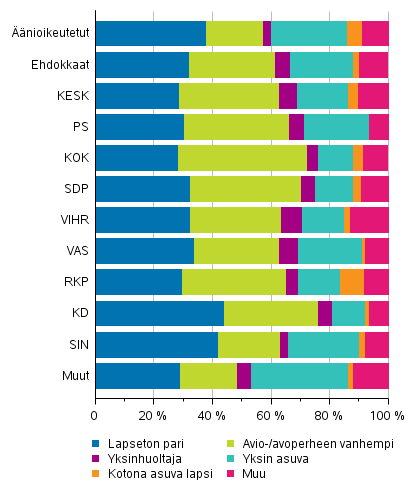 Kuvio 13. Äänioikeutetut ja ehdokkaat (puolueittain) perheaseman mukaan eduskuntavaaleissa 2019, %