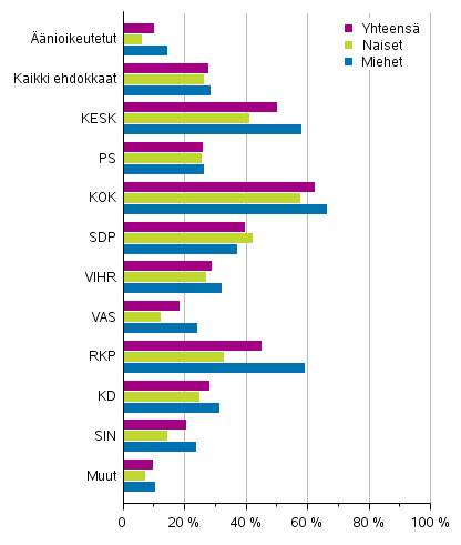 Kuvio 16. Ylimpään tulokymmenykseen kuuluneet ehdokkaat (puolueittain) eduskuntavaaleissa 2019, % (käytettävissä olevat rahatulot)