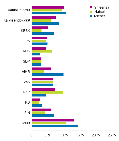 Kuvio 17. Alimpaan tulokymmenykseen kuuluneet ehdokkaat (puolueittain) eduskuntavaaleissa 2019, % (käytettävissä olevat rahatulot)