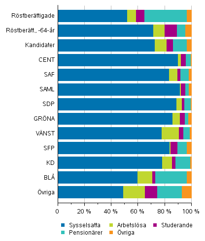 Figur 9. Röstberättigade och kandidater (partivis) efter huvudsaklig verksamhet i riksdagsvalet 2019, %