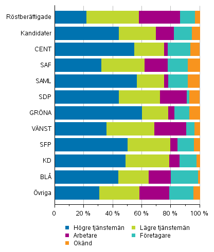 Figur 11. Röstberättigade och kandidater (partivis) efter socioekonomiskt ställning i riksdagsvalet 2019, %