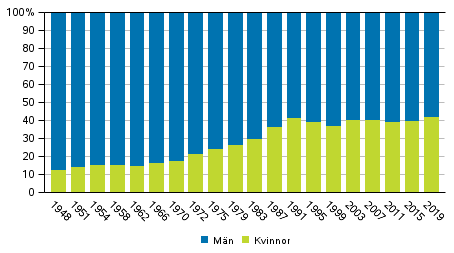 Andelen män och kvinnor bland kandidaterna i riksdagsvalen 1948–2019 (%)