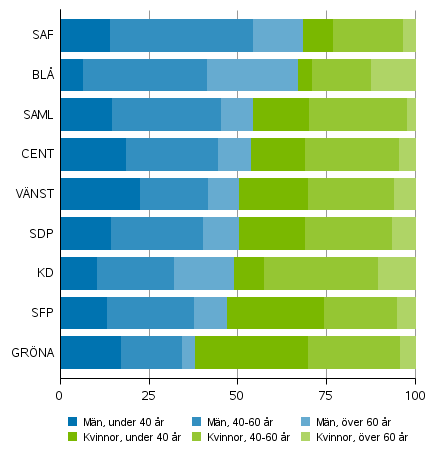 Andelen män och kvinnor av kandidater efter parti och ålder i riksdagsvalen 2019, riksdagspartier (%)