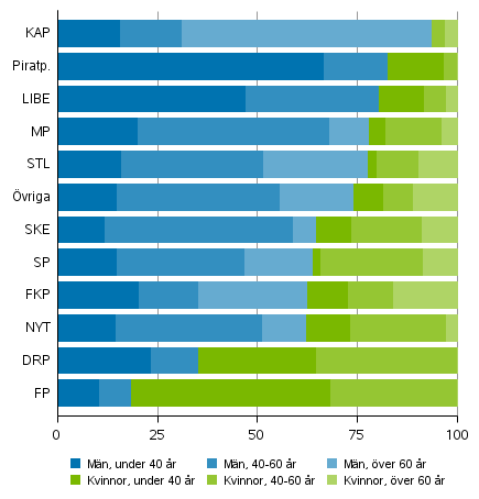 Andelen män och kvinnor av kandidater efter parti och ålder i riksdagsvalen 2019, andra partier och valmansföreningar (%)