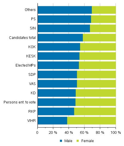 Figure 1. Persons entitled to vote, candidates (by party) and elected MPs by sex in Parliamentary elections 2019, %