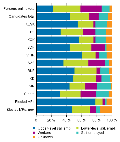Figure 13. Persons entitled to vote, candidates (by party) and elected MPs by socio-economic group in Parliamentary elections 2019, %