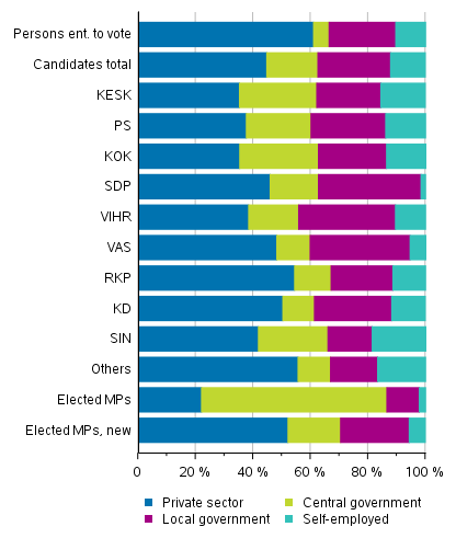 Figure 14. Persons entitled to vote, candidates (by party) and elected MPs by employer sector in Parliamentary elections 2019, %