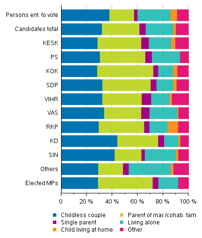 Figure 15. Persons entitled to vote, candidates (by party) and by family status in Parliamentary elections 2019, %