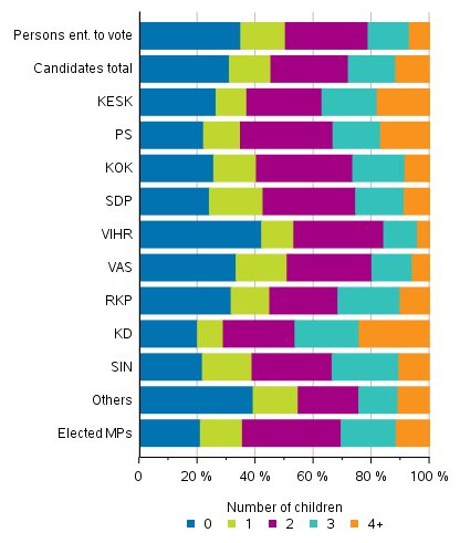 Figure 16. Persons entitled to vote, candidates (by party) and elected MPs by number of children in Parliamentary elections 2019, %