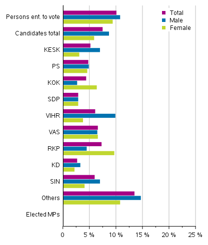 Figure 19. Candidates (by party), elected MPs and persons entitled to vote belonging to the lowest income decile in Parliamentary elections 2019, % of the party’s candidates (disposable monetary income)