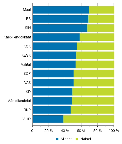Kuvio 1. Äänioikeutetut, ehdokkaat (puolueittain) ja valitut sukupuolen mukaan eduskuntavaaleissa 2019, %