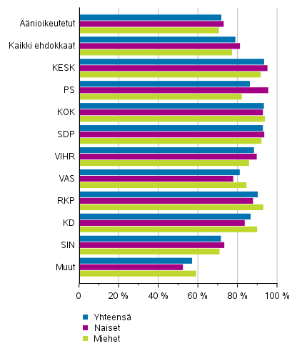 Kuvio 12. Äänioikeutettujen ja ehdokkaiden (puolueittain) työllisyysaste eduskuntavaaleissa 2019, työllisten osuus 18–64-vuotiaista, %