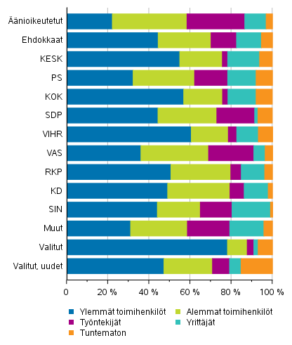 Kuvio 13. Äänioikeutetut, ehdokkaat (puolueittain) ja valitut sosioekonomisen aseman mukaan eduskuntavaaleissa 2019, %
