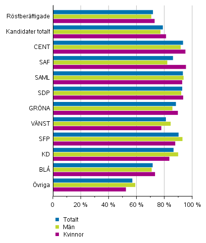 Figur 12. De rstberttigades och kandidaternas (partivis) relativa sysselsttningstal i riksdagsvalet 2019, de sysselsattas andel av 18–64-ringar (%)