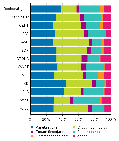 Figur 15. Rstberttigade, kandidater (partivis) och invalda efter familjestllning i riksdagsvalet 2019, %