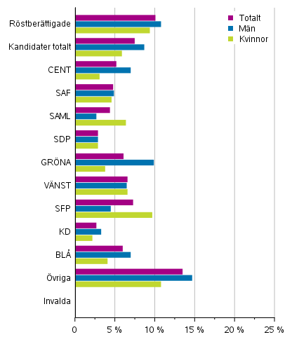 Figur 19. Kandidater (efter parti), invalda och rtberttigade som hrde till den lgsta inkomstdecilen i riksdagsvalet 2019, % (disponibla penninginkomster)