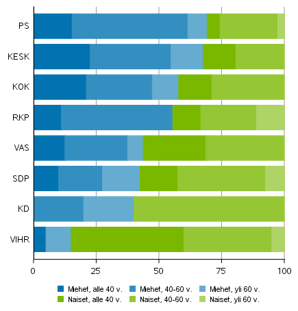 Miesten ja naisten osuus valituista kansanedustajista puolueen ja iän mukaan eduskuntavaaleissa 2019, eduskuntapuolueet (%)