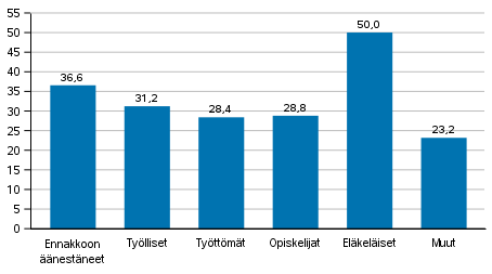 Ennakkoon äänestäneiden (Suomessa asuvat Suomen kansalaiset) osuus äänioikeutetuista pääasiallisen toiminnan ryhmissä eduskuntavaaleissa 2019, %