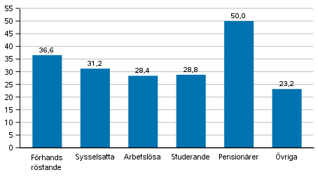 Andel förhandsröstande (finska medborgare bosatta i Finland) av röstberättigade i grupper för huvudsaklig verksamhet i riksdagsvalet 2019, %