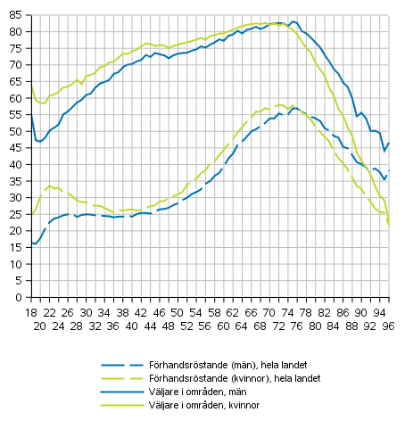 Förhandsröstande i hela landet och alla väljare i områden (finska medborgare bosatta i Finland) efter kön och ålder i riksdagsvalet 2019, %