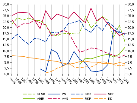 Support for parties in Parliamentary elections 1945–2019, %
