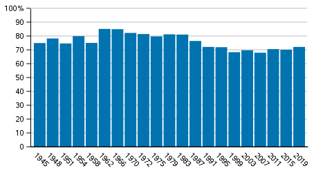 Voting turnout of Finnish citizens resident in Finland in Parliamentary elections 1945–2019, %