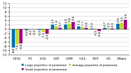 Change in the support for the parties in the Parliamentary elections 2019 by the number of pensioners in specific geographical regions, %