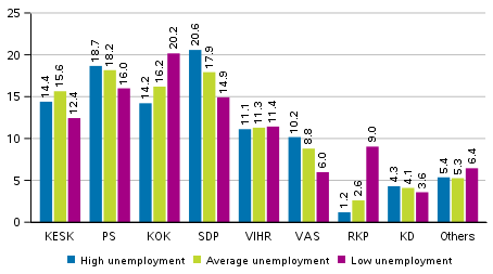 Support for the parties in the Parliamentary elections 2019 by areas specified by the unemployment rate, %