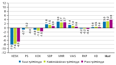 Puolueiden kannatuksen muutos työttömyysasteen mukaan rajatuilla alueilla 2019 eduskuntavaaleissa, %