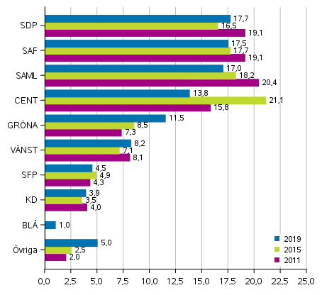 Partiernas väljarstöd i riksdagsvalet 2011, 2015 och 2019, %