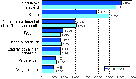 renden avgjorda i frvaltningsdomstolarna ren 2007–2008