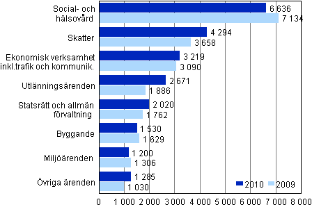 renden avgjorda i frvaltningsdomstolarna ren 2009–2010