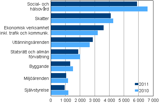 renden avgjorda i frvaltningsdomstolarna ren 2010–2011