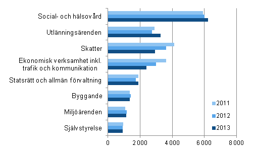 renden avgjorda i frvaltningsdomstolarna ren 2011–2013
