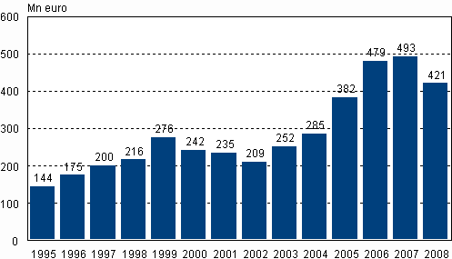 Personalfondernas vrde ren 1995–2008