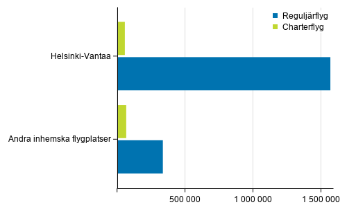 Passagerare i reguljär- och chartertrafik på Helsingfors-Vanda flygplats och andra inrikes flygplatser