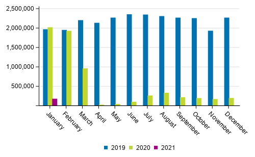 Number of passengers at Finnish airports by month in 2019 to 2021