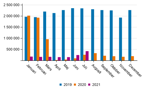 Passagerarantalet på Finlands flygplatser efter månad 2019–2021