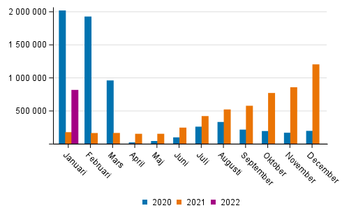 Passagerarantalet på Finlands flygplatser efter månad 2020–2022