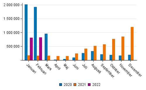 Passagerarantalet på Finlands flygplatser efter månad 2020–2022