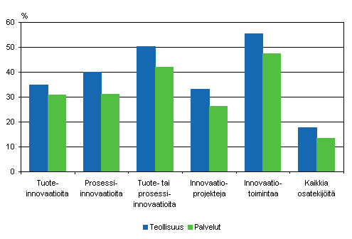 Innovaatiotoiminnan yleisyys teollisuudessa ja palveluissa 2004–2006, osuus yrityksist