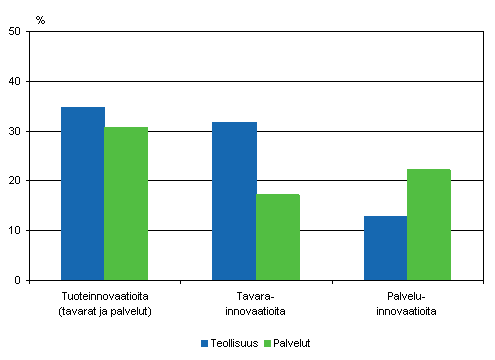 Tavara- ja palveluinnovaatioiden yleisyys 2004–2006, osuus yrityksist