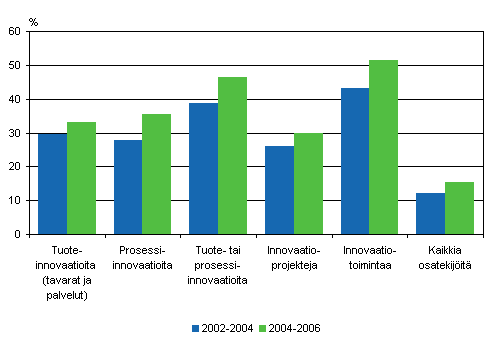 Innovaatiotoiminnan yleisyys 2002–2004 ja 2004–2006, osuus yrityksist