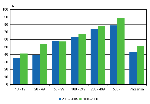 Innovaatiotoiminnan yleisyys henkilstn suuruusluokan mukaan 2002–2004 ja 2004–2006, osuus yrityksist