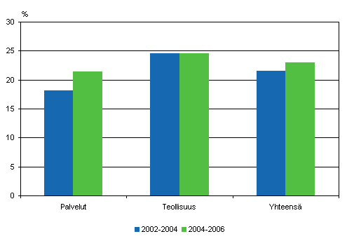 Markkinoiden kannalta uusia tuotteita tehneiden yritysten osuus 2002–2004 ja 2004–2006, osuus yrityksist