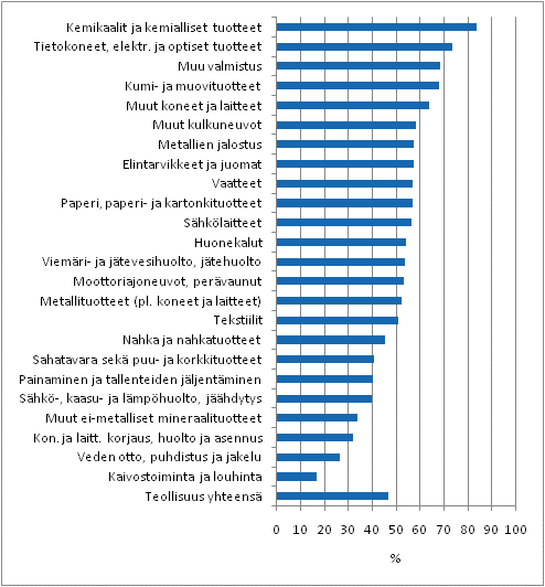 Innovaatiotoiminnan yleisyys teollisuudessa toimialoittain 2006–2008, osuus yrityksist