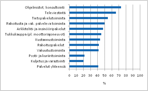 Innovaatiotoiminnan yleisyys palveluissa toimialoittain 2006–2008, osuus yrityksist 
