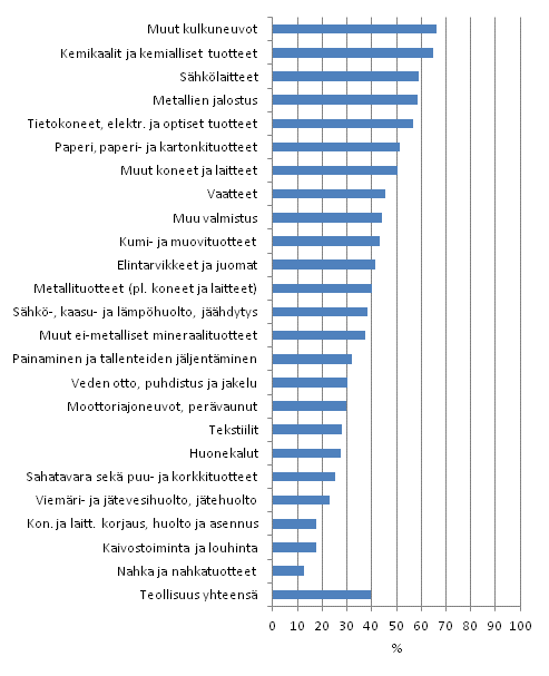 Markkinointi- tai organisaatioinnovaatioita teollisuudessa 2008–2010, osuus yrityksist