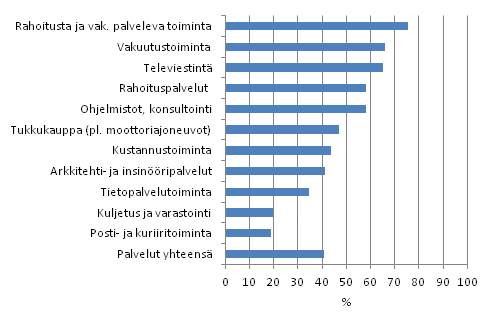 Markkinointi- tai organisaatioinnovaatioita palveluissa 2008–2010, osuus yrityksist