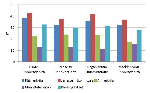 Innovaatioiden käyttöönoton yleisyys tuotannon arvoketjussa pääasiallisen aseman mukaan 2008–2010, osuus yrityksistä